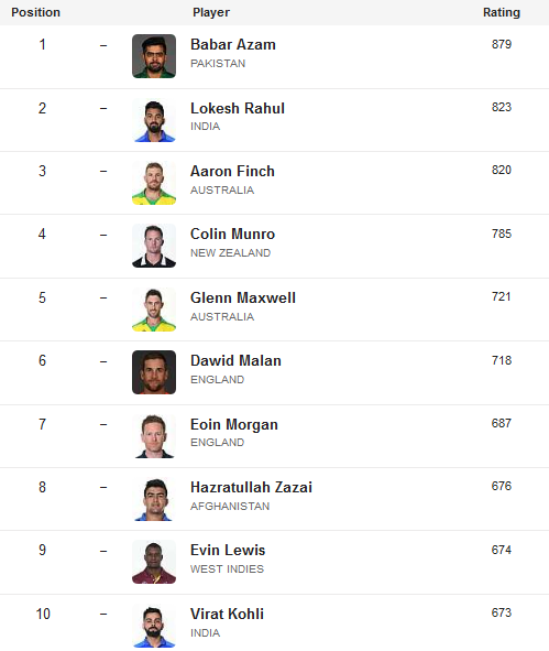 T20 ICC Ranking